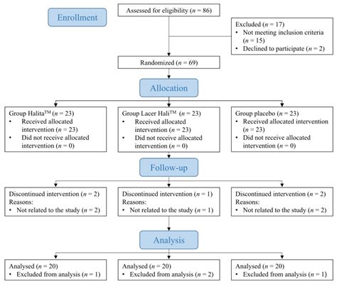 Jcm Free Full Text Evaluation Of The Efficacy Of Lacer Halitm