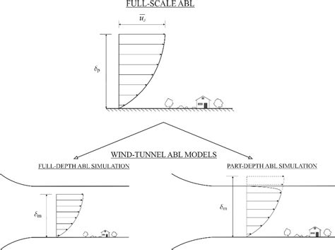 Figure 1 From Wind Tunnel Simulations Of The Suburban Abl And