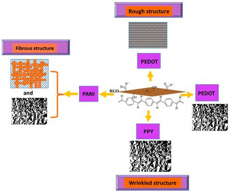 Molecules Free Full Text Functionalization Of Graphene Derivatives