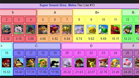 Melee Tier List 2024 Pokemon - freddi kellyann