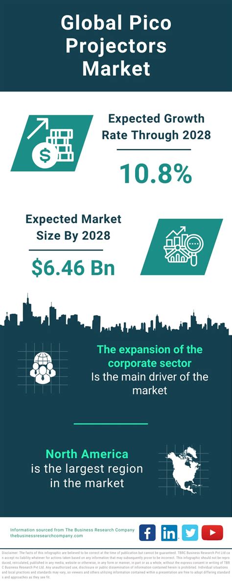 Pico Projectors Market Report 2024 Pico Projectors Market Size And