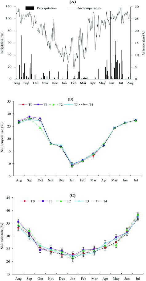 Seasonal Daily Air Temperature And Precipitation Patterns A Soil