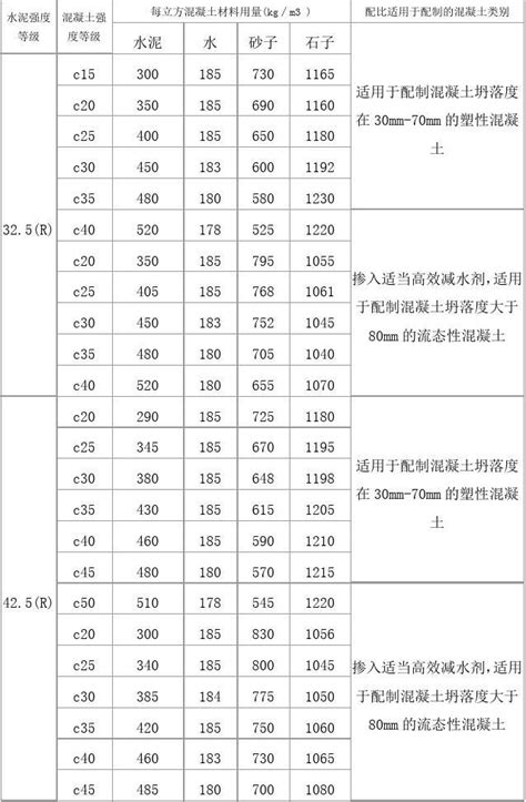 普通水泥混凝土配合比参考表word文档免费下载亿佰文档网