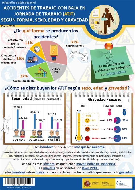 Cartel Atjt Según Forma Sexo Edad Y Gravedad Infografías De Salud