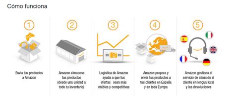 Amazon FBA Qué es para qué sirve y cómo funciona