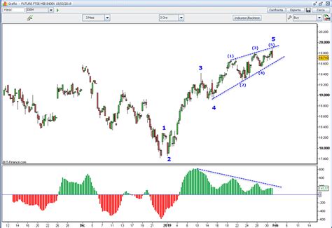 Ftse Mib Un Perfetto Triangolo Diagonale