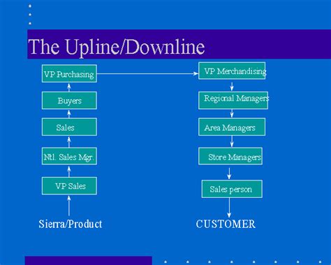 The Upline Downline