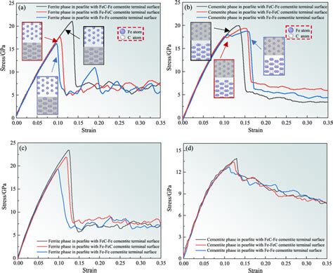 Stress Strain Curves Of Ferrite Phase And Cementite Phase In Pearlite Download Scientific