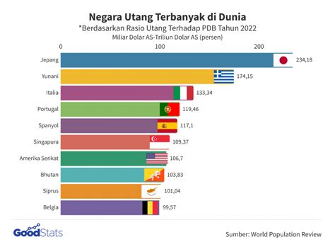 Inilah 10 Negara Dengan Hutang Terbanyak di Dunia - Kongres Advokat ...