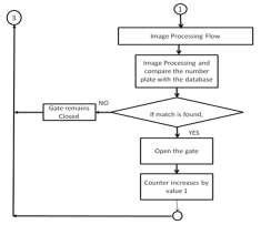 Flow Chart of Vehicle Entry and Exit Process | Download Scientific Diagram