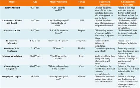 Eriksons Stages Of Development Stages Of Psychosocial Development