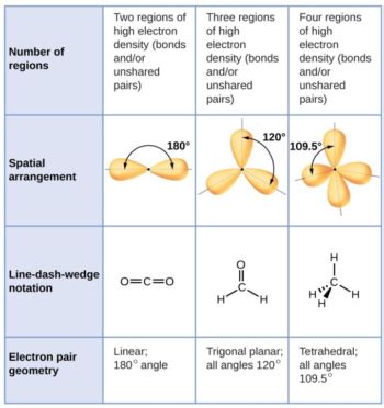 Electron pair geometry and molecular geometry chart - bizholf