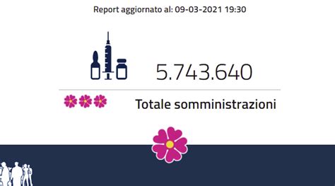 Vaccini Oltre 57 Milioni Di Somministrazioni Allitalia 368 Milioni