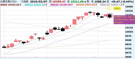 台股破10日線，震盪拉回走勢！陸股漲多出現帶量十字k線如何看待？ Noahsarkofstock Histock嗨投資理財社群