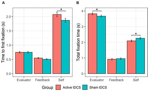 Frontiers Prefrontal TDCS Attenuates Self Referential Attentional