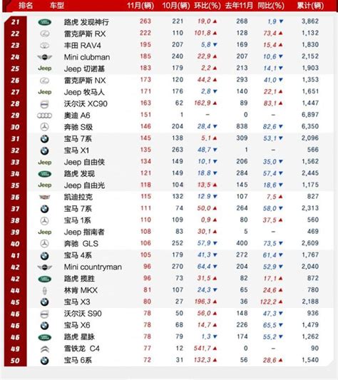 韩系动向 11月进口车销量排行 奔驰宝马强势 奥迪预冷 新浪汽车