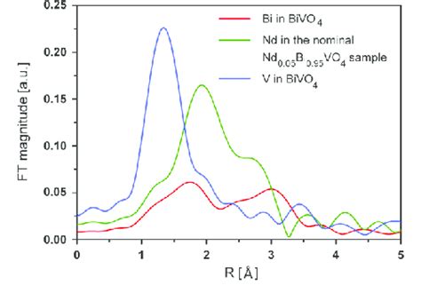 Fourier Transform Magnitude Of The K 2 Weighted Nd L 3 Edge EXAFS