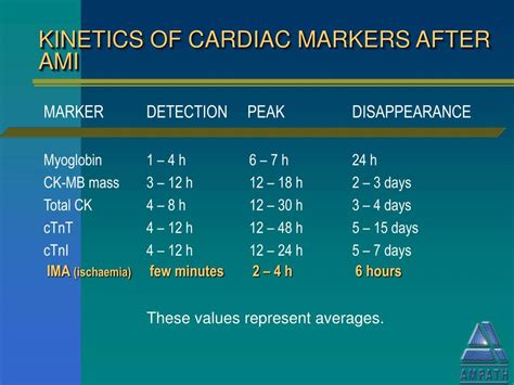 Ppt Biochemical Markers In Cardiac Disease Powerpoint Presentation