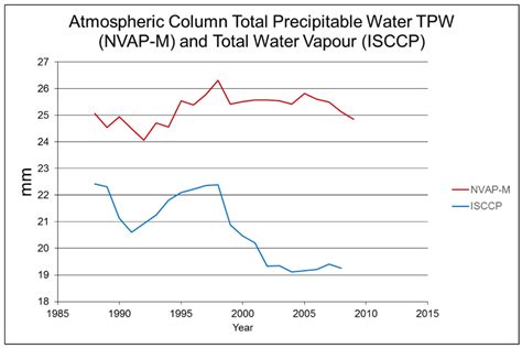 Climate Free Full Text A New Radiative Model Derived From Solar