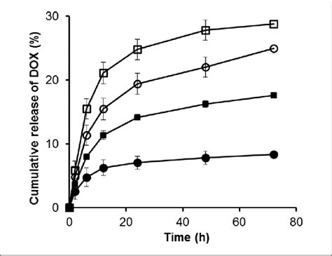 In Vitro Release Behaviors Of DOX From Micelles At Different PH Values