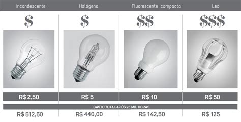 Tipos de Lâmpadas Incandescentes fluorescentes LED halógena