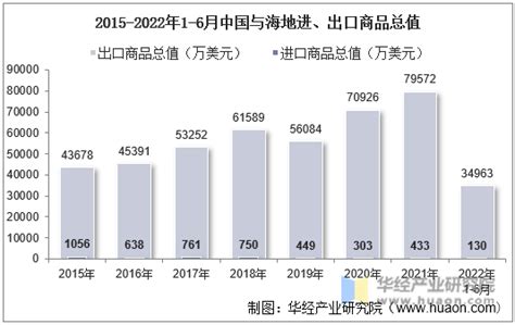 2022年6月中国与海地双边贸易额与贸易差额统计贸易数据频道 华经情报网