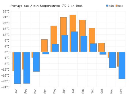 Omsk Weather averages & monthly Temperatures | Russia | Weather-2-Visit