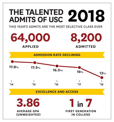 University Of Southern California Acceptance Rate Gpa