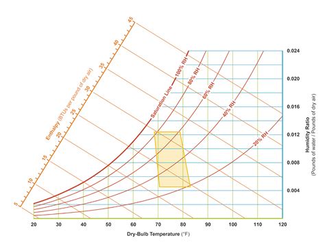 Digital Psychrometric Chart A Visual Reference Of Charts Chart Master