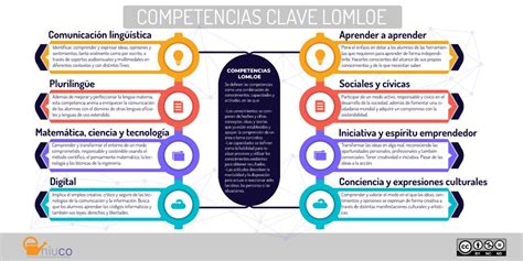 Las Competencias Clave De La Lomloe Biogeociencia Hot Sex Picture