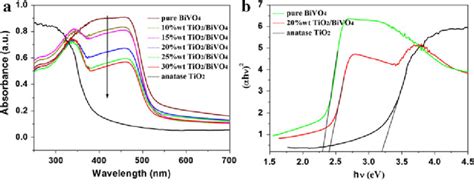 UVVis Diffuse Reflectance Spectra A And Ahm 1 2 Versus The Photon