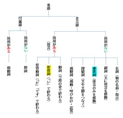 副詞 形容詞 違い