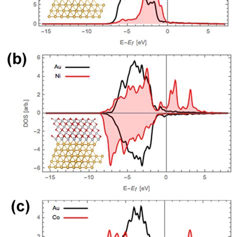 A Cu2o1 1 1au1 1 1 D States Projected On Interface Atoms