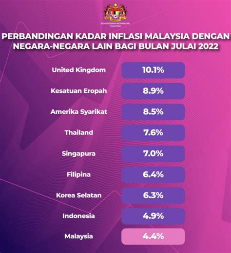 Kadar Inflasi Di Malaysia Paling Rendah Di Dunia Tengku Zafrul Edisi 9