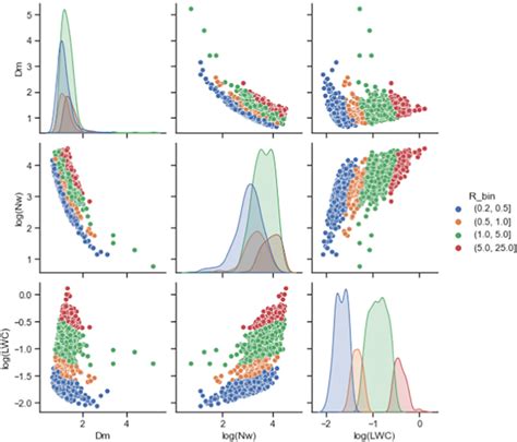 Kernel Density Estimate Plots In The Diagonal And Correlation