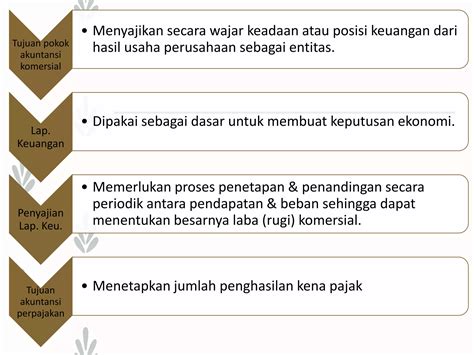 02 Laporan Keuangankomersialdanfiskal 1 Ppt