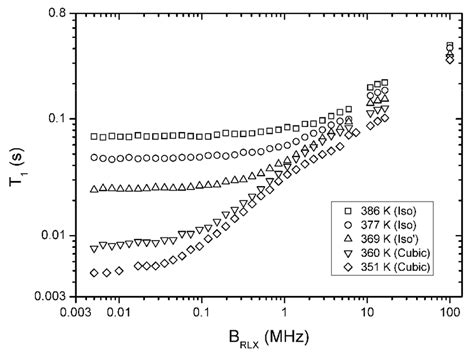 Frequency Mhz Dependence Of Proton Spin Lattice Relaxation Time T