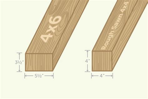 Actual Sizes And Dimensions Of Lumber Hunker