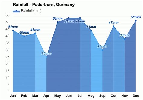 Yearly & Monthly weather - Paderborn, Germany