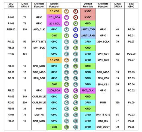 Nvidia Jetson Nano Developer Kit Pinout Datasheet And Off