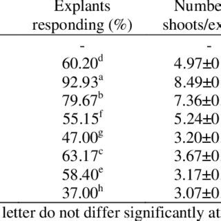 Effect Of Cytokinins Bap And Kn On Multiple Shoot Initiation From