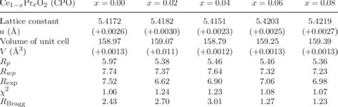 The values of lattice constant (a), volume of unit cell and other ...