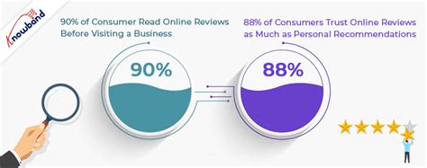 Why Product Reviews are Important in eCommerce?