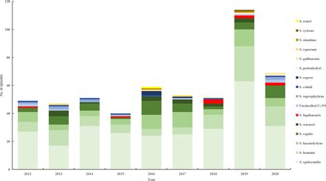 Trends Of Antimicrobial Susceptibility In Clinically Significant