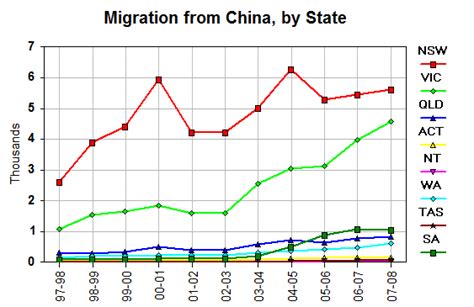 Migration From China By State Line Graph  By Andrewhongnsw