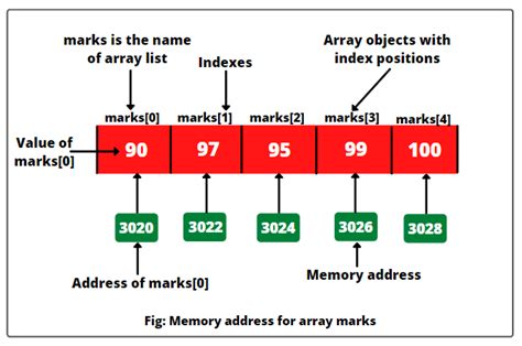 One Dimensional Array In Java With Example Scientech Easy