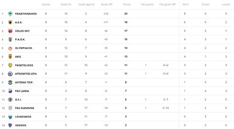 Greek Superleague table after Matchday 8 : r/soccer