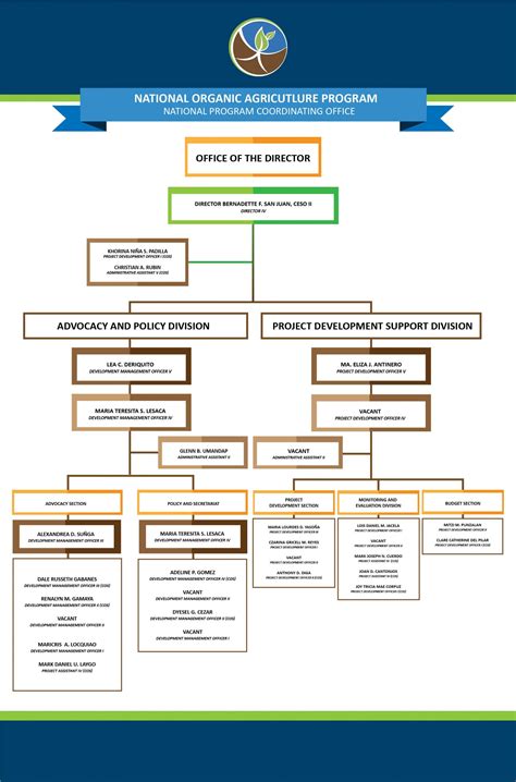 Organizational Chart - National Organic Agriculture Program