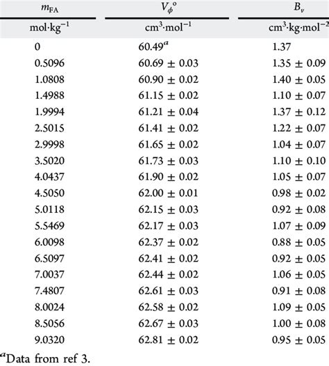 Limiting Partial Molar Volume V Of L Serine In Formamide Water