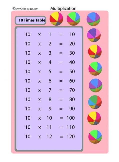 10 Times Table flashcard